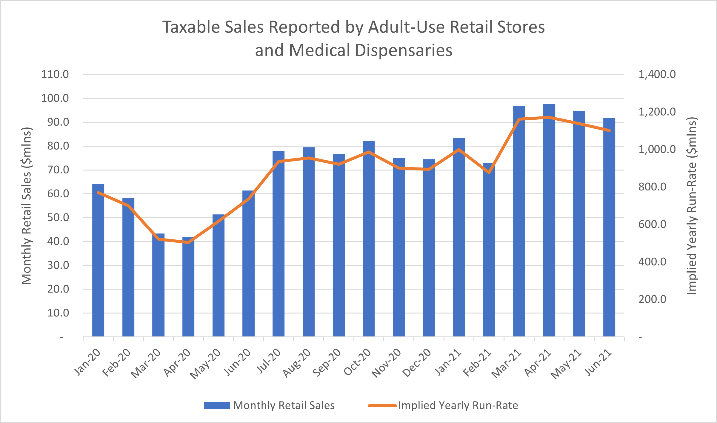 Taxable Sales Reported by Adult-Use Retail Stores and Medical Dispensaries