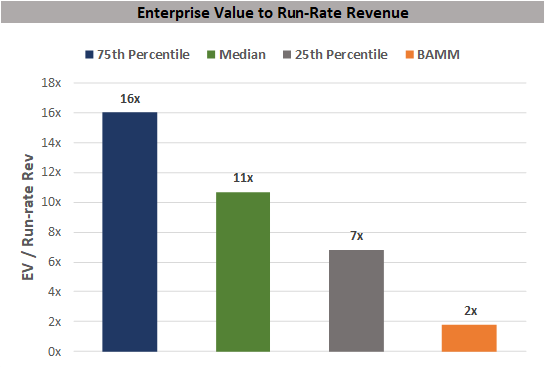 Cannabis Dispensary Valuation, Body and Mind is inexpensive on a revenue multiple basis